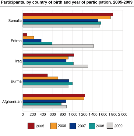 Participants by country of birth and year of participation. 2005-2009.