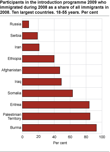 Participants in the programme 2009 who immigrated during 2008 as a share of all who immigrated in 2008.Ten largest countries. Age 18-55. Per cent.