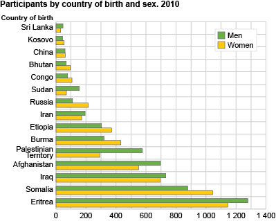 Participants by country background and sex. 2010.