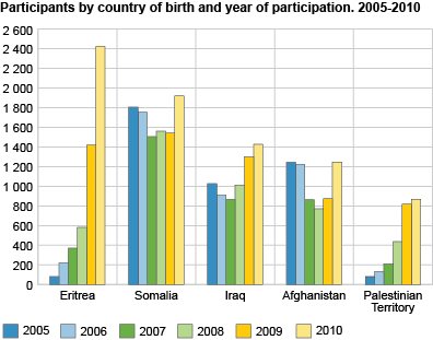 Participants by country of birth and year of participation. 2005-2010.