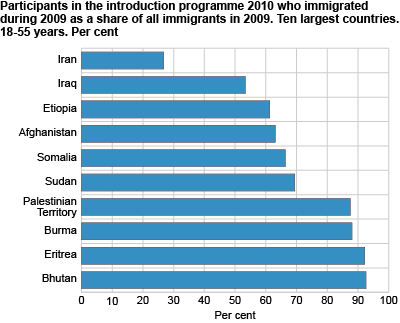 Participants in the programme 2010 who immigrated during 2009 as a share of all who immigrated in 2009. Ten largest countries. Age 18-55. Per cent.
