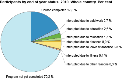 Participants by end of year status. 2010.