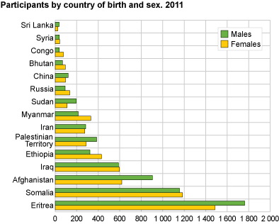 Participants by country background and sex. 2011.