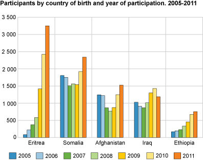 Participants by country of birth and year of participation. 2005-2011.