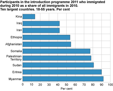 Participants in the programme 2011 who immigrated during 2010 as a share of all who immigrated in 2010. Ten largest countries. Age 18-55. Per cent.