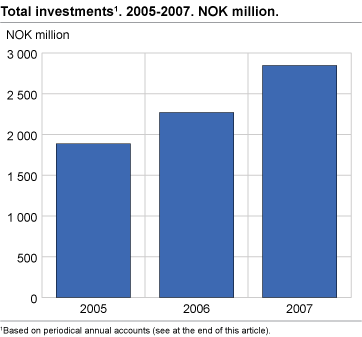 Total investments. 2005-2007. NOK million  