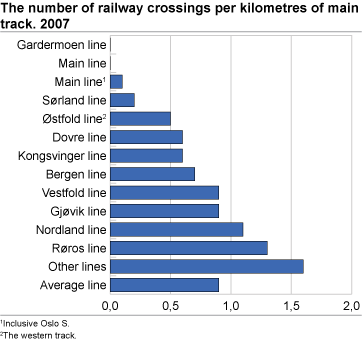 The number of railway crossings per kilometre of main track. 2007