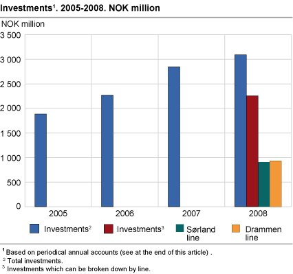 Investments. 2005-2008. NOK million