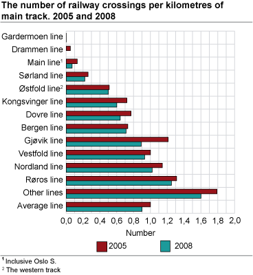 The number of railway crossings per kilometres of main track. 2005 and 2008