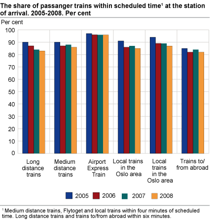 The share of passenger trains within scheduled time at the station of arrival. 2005-2008. Per cent
