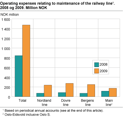 Operating expenses relating to maintenance of the railway line. 2008 and 2009. Million NOK
