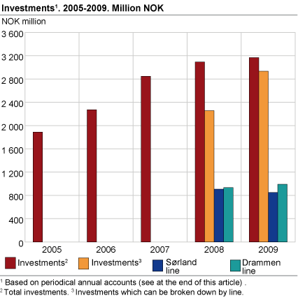 Investments. Million NOK   