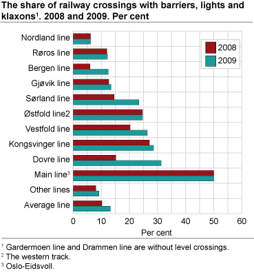 The share of railway crossings with barriers, lights and klaxons. 2008 and 2009. Per cent