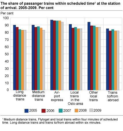 Share of passenger trains within scheduled time at the station of arrival. 2005-2009. Per cent