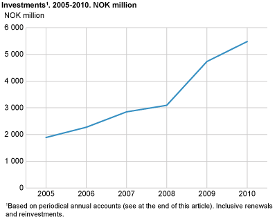Investments1. 2005-2010. NOK million