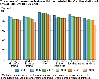 The share of passenger trains within scheduled time1 at the station of arrival. 2005 - 2010. Per cent
