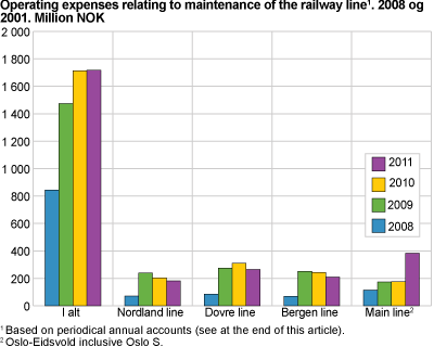 Operating expenses relating to maintenance of the railway line1. 2008-2011. NOK million