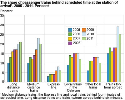 Share of passenger trains behind scheduled time1 at the station of arrival. 2005-2011. Per cent