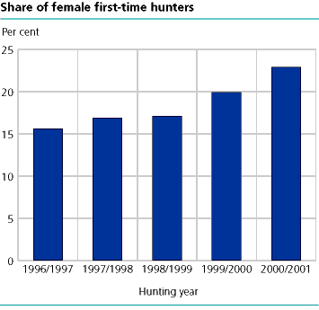  Share of female first-time hunters 