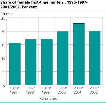 Share of female first-time hunters 