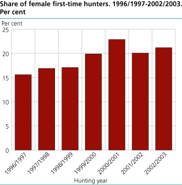 Share of female first-time hunters. 1996/97-2002/2003. Per cent  