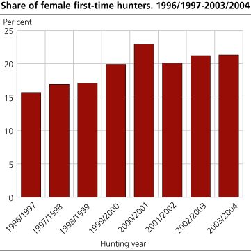 Share of female first-time hunters 