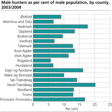 Male hunters as per cent of male population