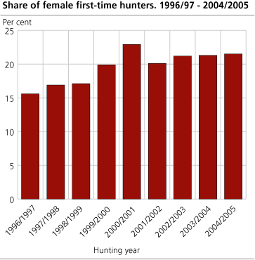 Share of female first-time hunters