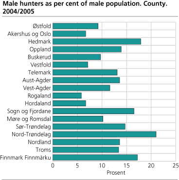 Male hunters as per cent of male population