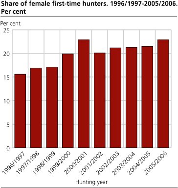 Share of female first-time hunters 