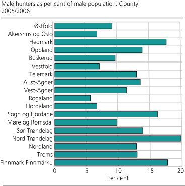 Male hunters as per cent of male population