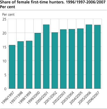 Share of female first-time hunters 