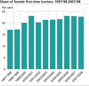 Share of female first-time hunters 
