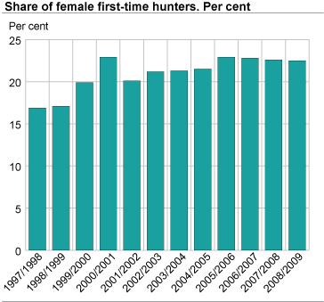 Share of female first-time hunters 