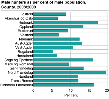 Male hunters as per cent of male population