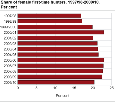 Share of female first-time hunters 
