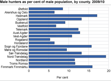 Male hunters as per cent of male population