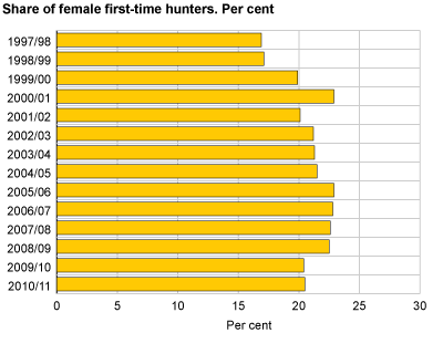 Share of female first-time hunters 