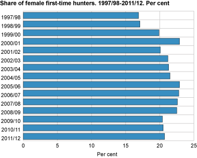Share of female first-time hunters. 1997/1998-2011-2012. Per cent