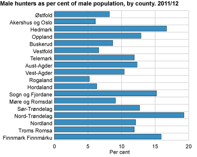 Male hunters as percentage of male population. County. 2011/2012