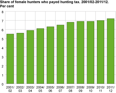 Share of female hunters who paid hunting licence fee. 2001/2002-2011/2012. Per cent