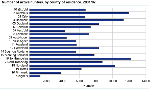Number of active hunters, by county of residence. 2001/2002