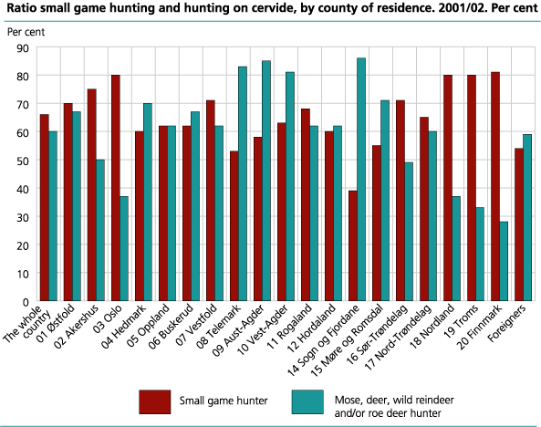 Percentage small game hunters and cervide hunters, by county of residence. 1971/72-2001/2002