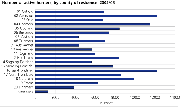 Number of active hunters, by county of residence. 2002/03
