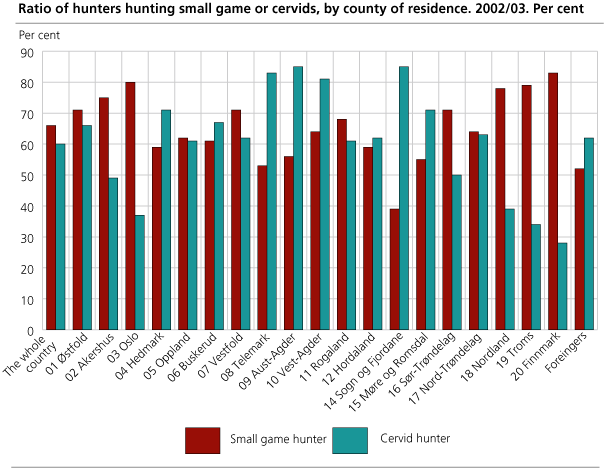 Percentage small game hunters and cervide hunters, by county of residence. 1971/72 - 2002/03