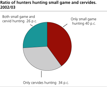 Ratio on small game hunting and hunting on cervide, by county of residence. 1971/72 - 2002/03