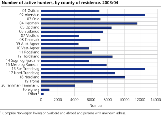 Number of active hunters, by county of residence. 2003/04