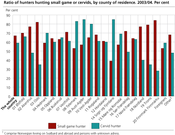 Percentage small game hunters and cervide hunters, by county of residence. 1971/72-2003/04