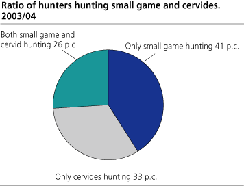 Ratio on small game hunting and hunting on cervide, by county of residence. 1971/72-2003/04