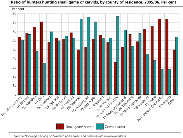 Percentage small game hunters and cervide hunters, by county of residence. 1971/72-2005/06